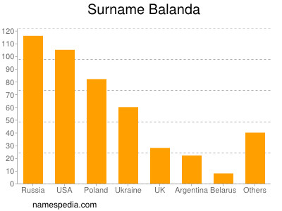 Familiennamen Balanda