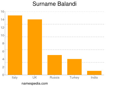 Familiennamen Balandi