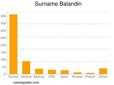 Surname Balandin