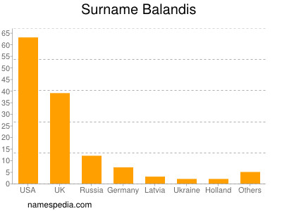 Surname Balandis