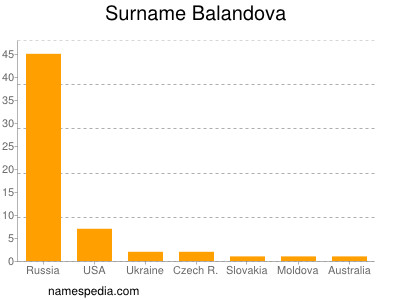 Surname Balandova