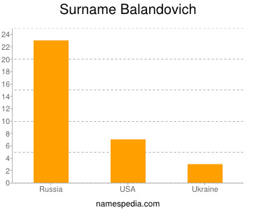 Surname Balandovich
