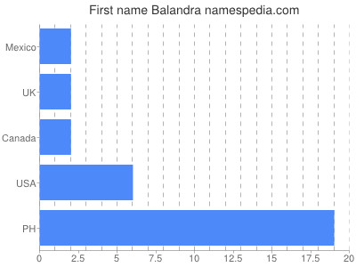 Given name Balandra