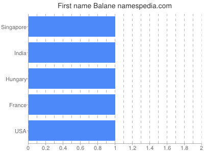 prenom Balane