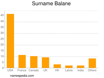 Surname Balane