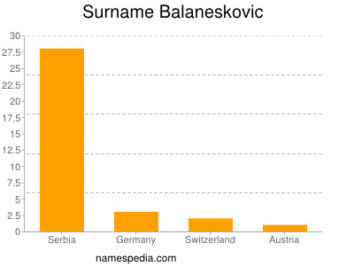 Familiennamen Balaneskovic