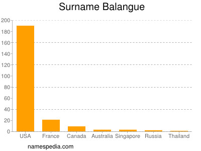 Familiennamen Balangue