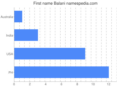 prenom Balani