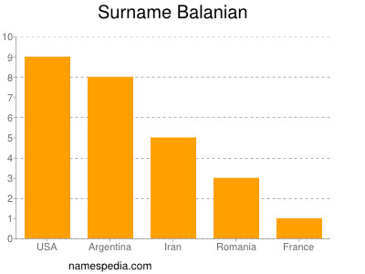 Familiennamen Balanian