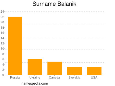 Surname Balanik