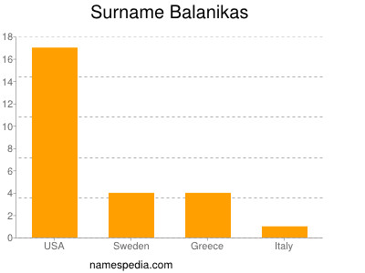 Surname Balanikas