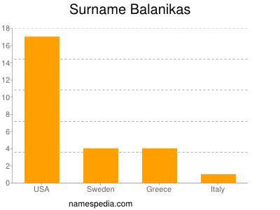 Familiennamen Balanikas