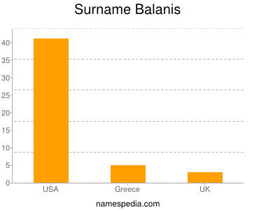 Familiennamen Balanis