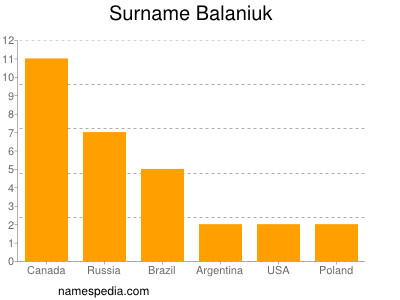 Familiennamen Balaniuk