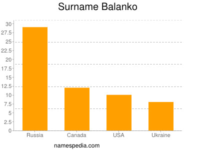 Surname Balanko
