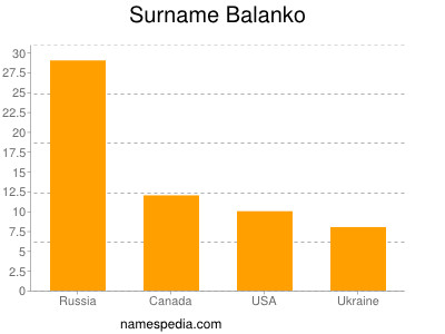 Familiennamen Balanko