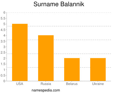 Familiennamen Balannik