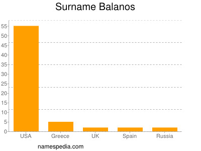 Familiennamen Balanos