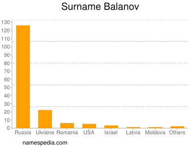 Familiennamen Balanov