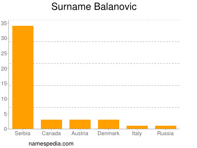 Surname Balanovic