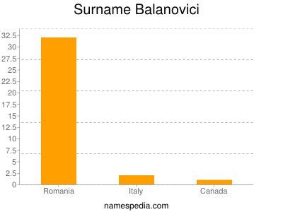 Familiennamen Balanovici