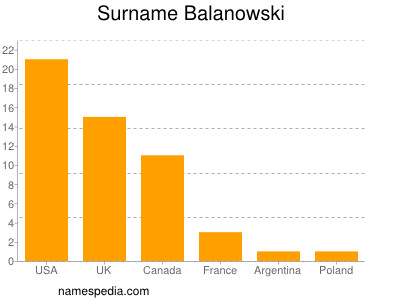 Familiennamen Balanowski