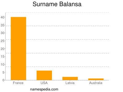 Familiennamen Balansa