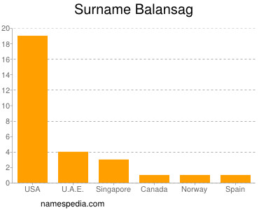 Surname Balansag