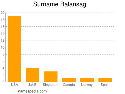 Familiennamen Balansag