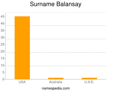 Familiennamen Balansay