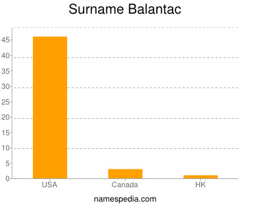 Familiennamen Balantac