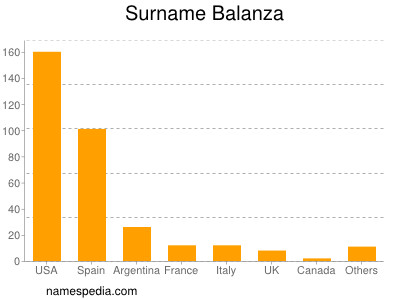 Surname Balanza