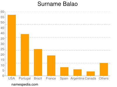 Familiennamen Balao