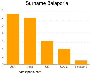 Surname Balaporia