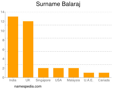 Familiennamen Balaraj