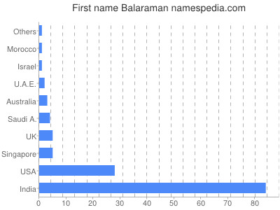 prenom Balaraman