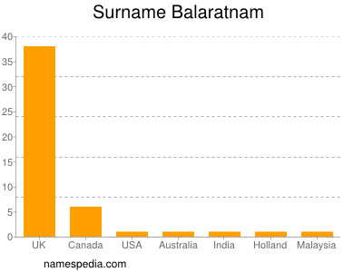 Familiennamen Balaratnam