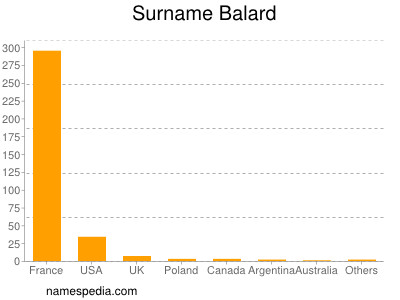 Familiennamen Balard