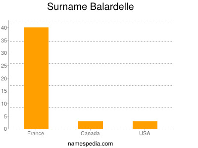 Familiennamen Balardelle