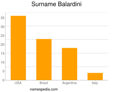 Familiennamen Balardini