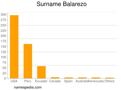 Familiennamen Balarezo