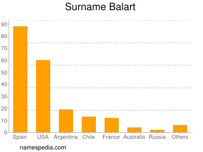 Surname Balart