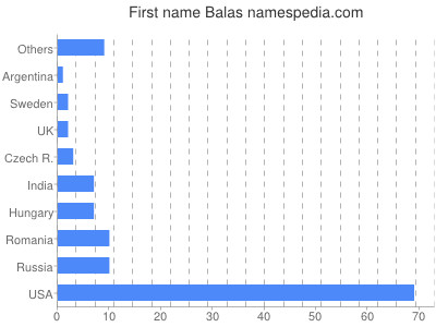 Given name Balas