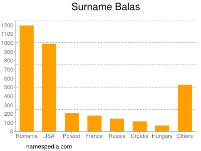 Familiennamen Balas