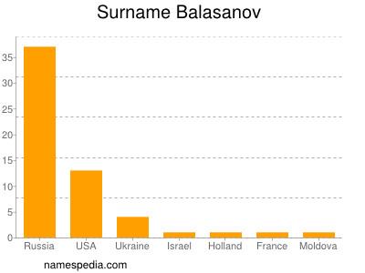 Familiennamen Balasanov