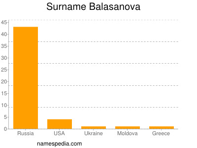 Familiennamen Balasanova