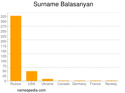 Familiennamen Balasanyan