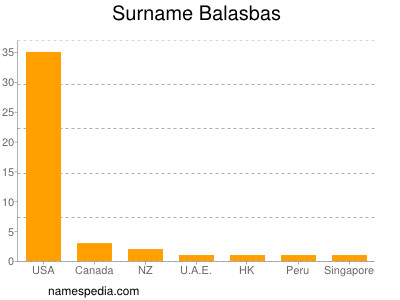 Familiennamen Balasbas