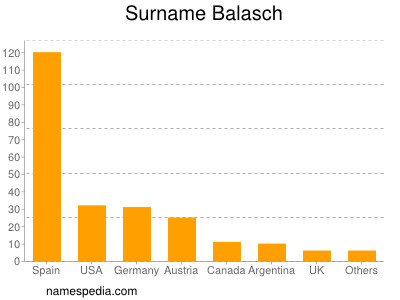 Familiennamen Balasch