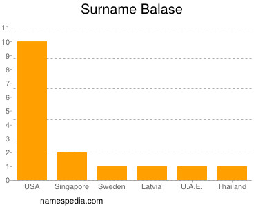 Familiennamen Balase